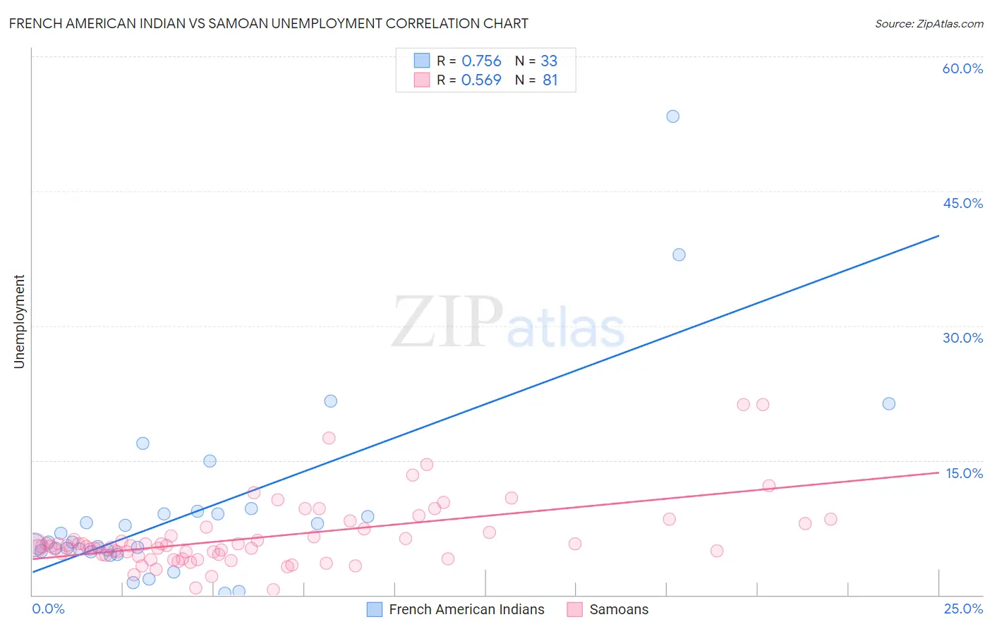 French American Indian vs Samoan Unemployment