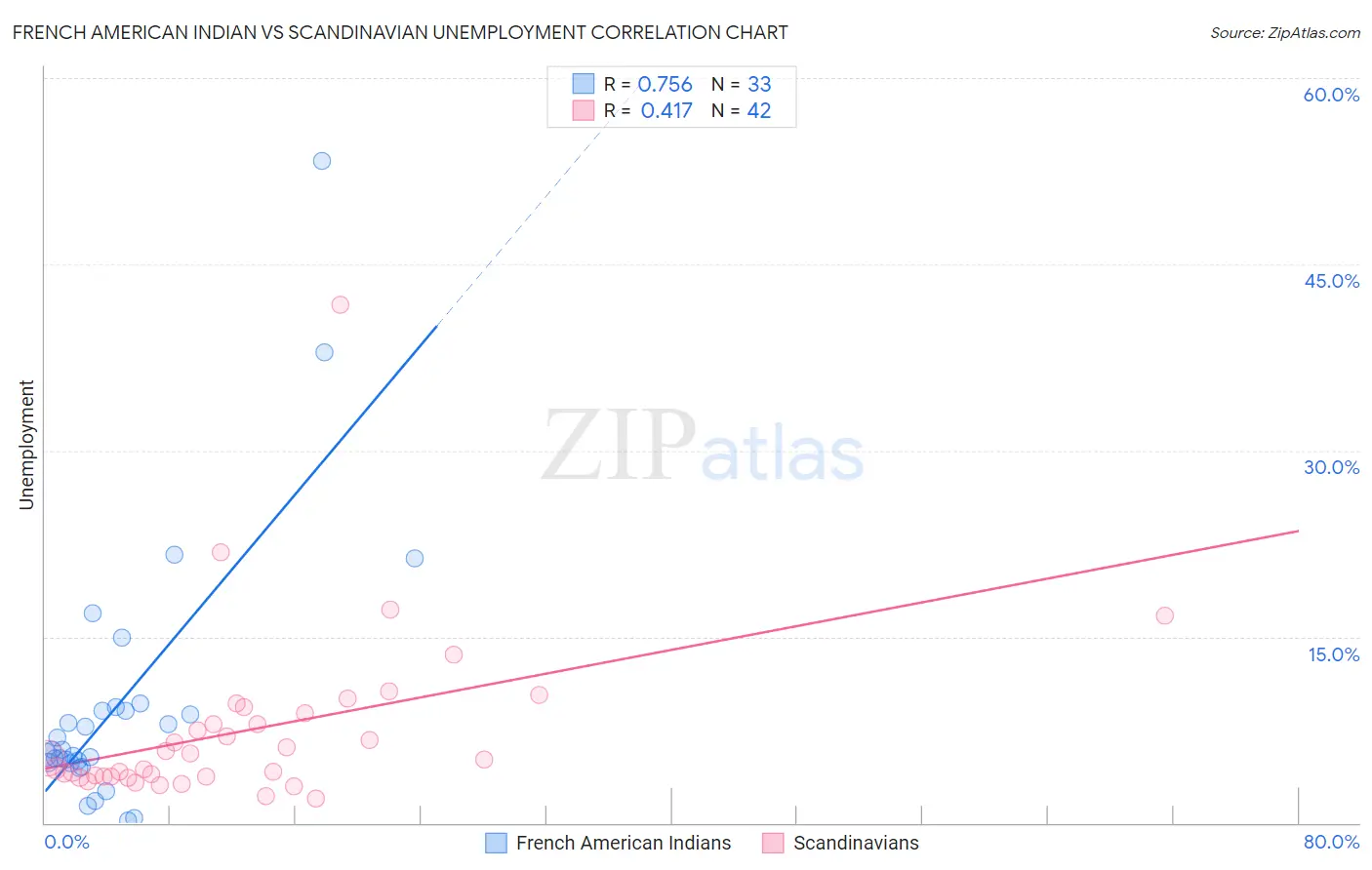 French American Indian vs Scandinavian Unemployment