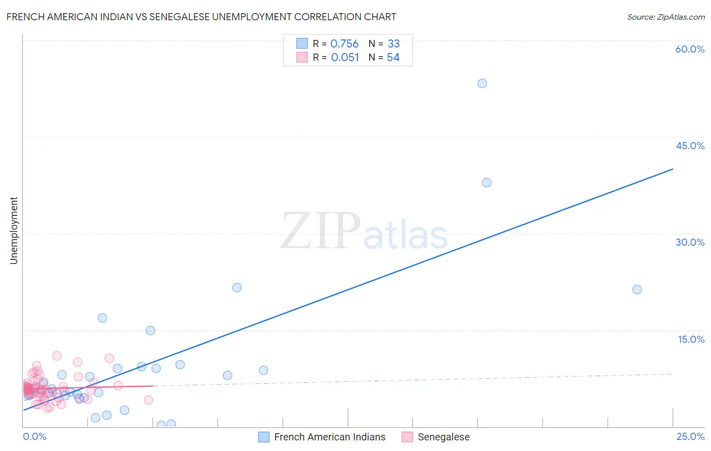 French American Indian vs Senegalese Unemployment
