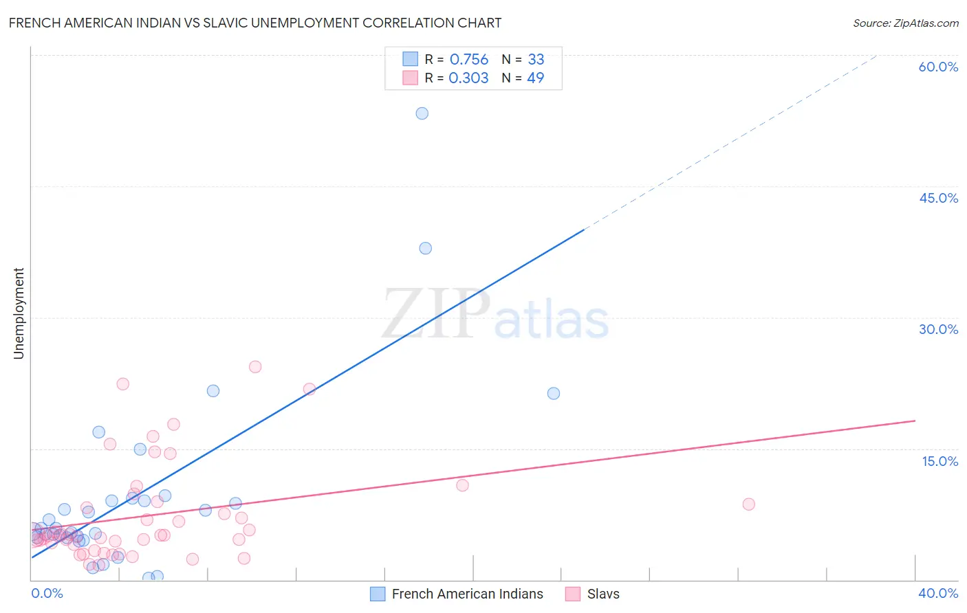 French American Indian vs Slavic Unemployment