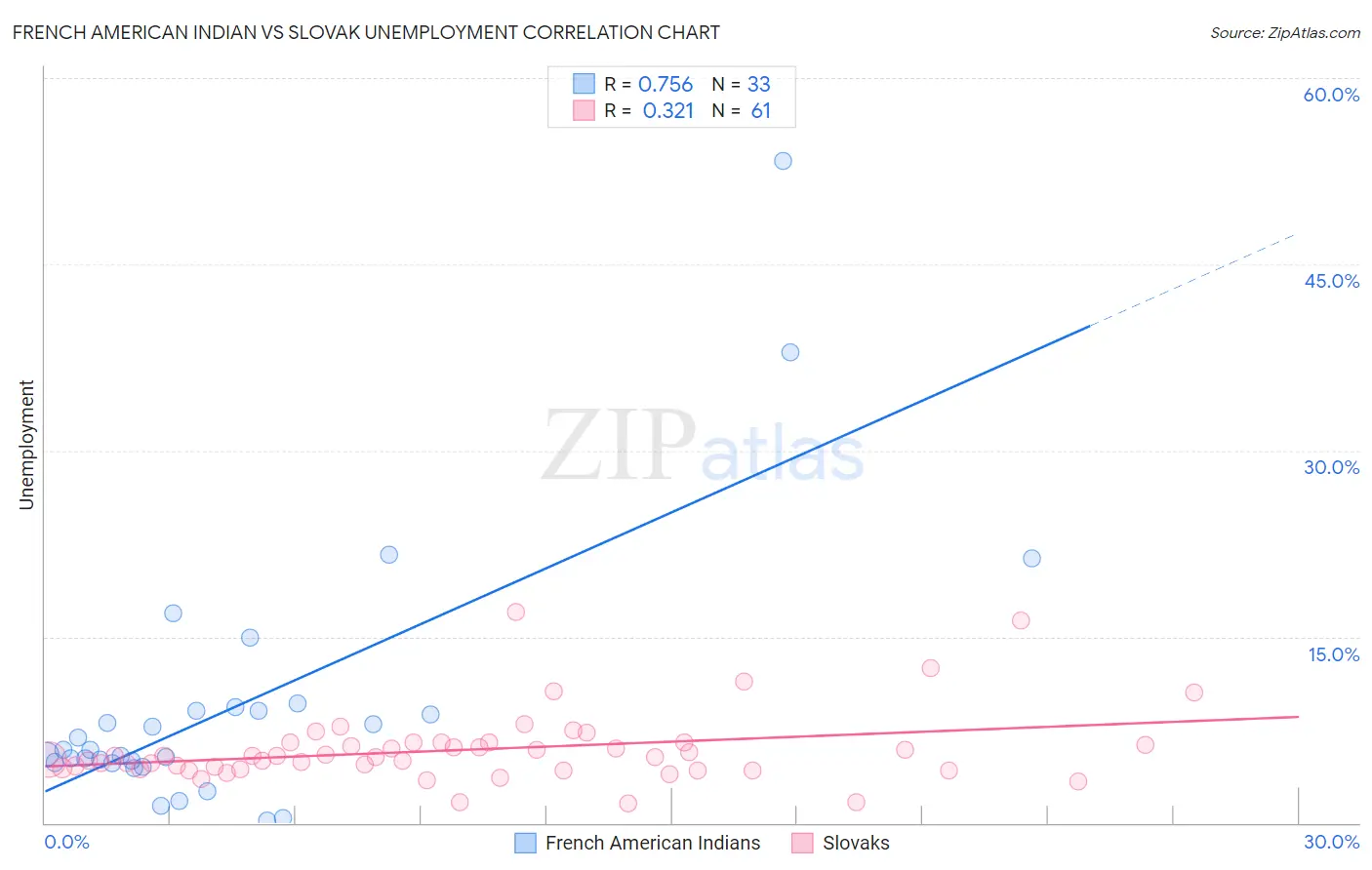 French American Indian vs Slovak Unemployment