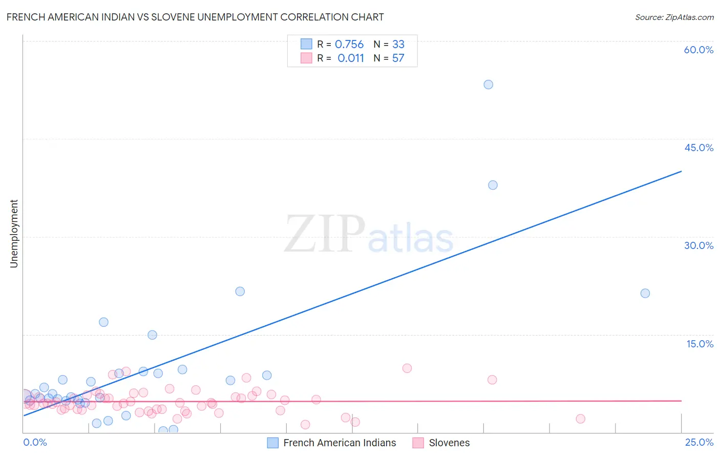 French American Indian vs Slovene Unemployment