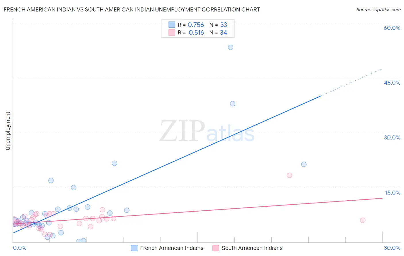 French American Indian vs South American Indian Unemployment