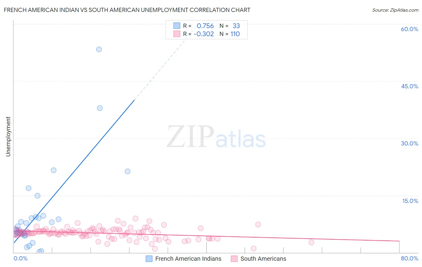 French American Indian vs South American Unemployment