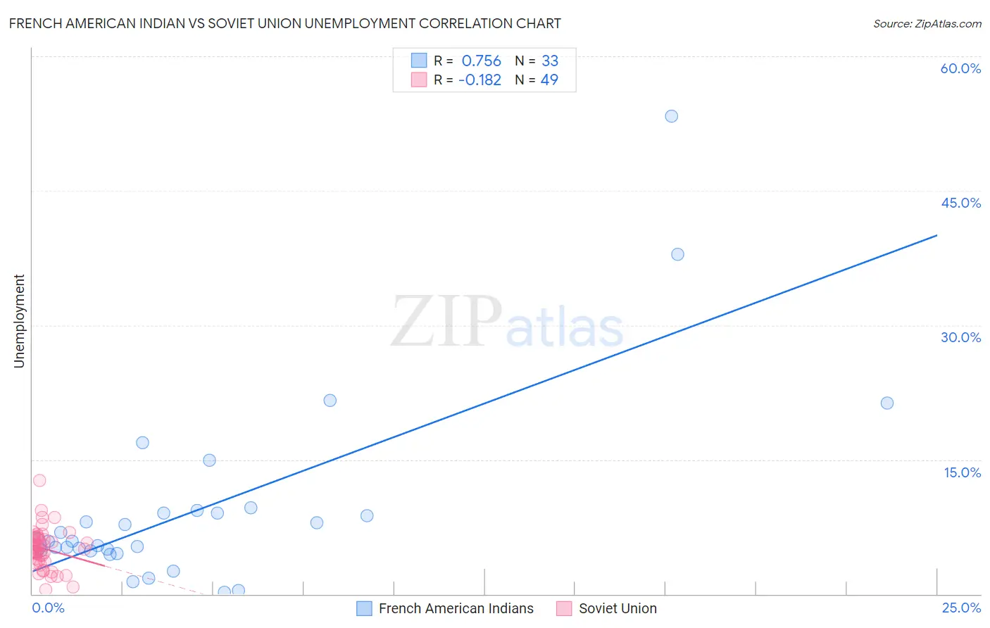 French American Indian vs Soviet Union Unemployment