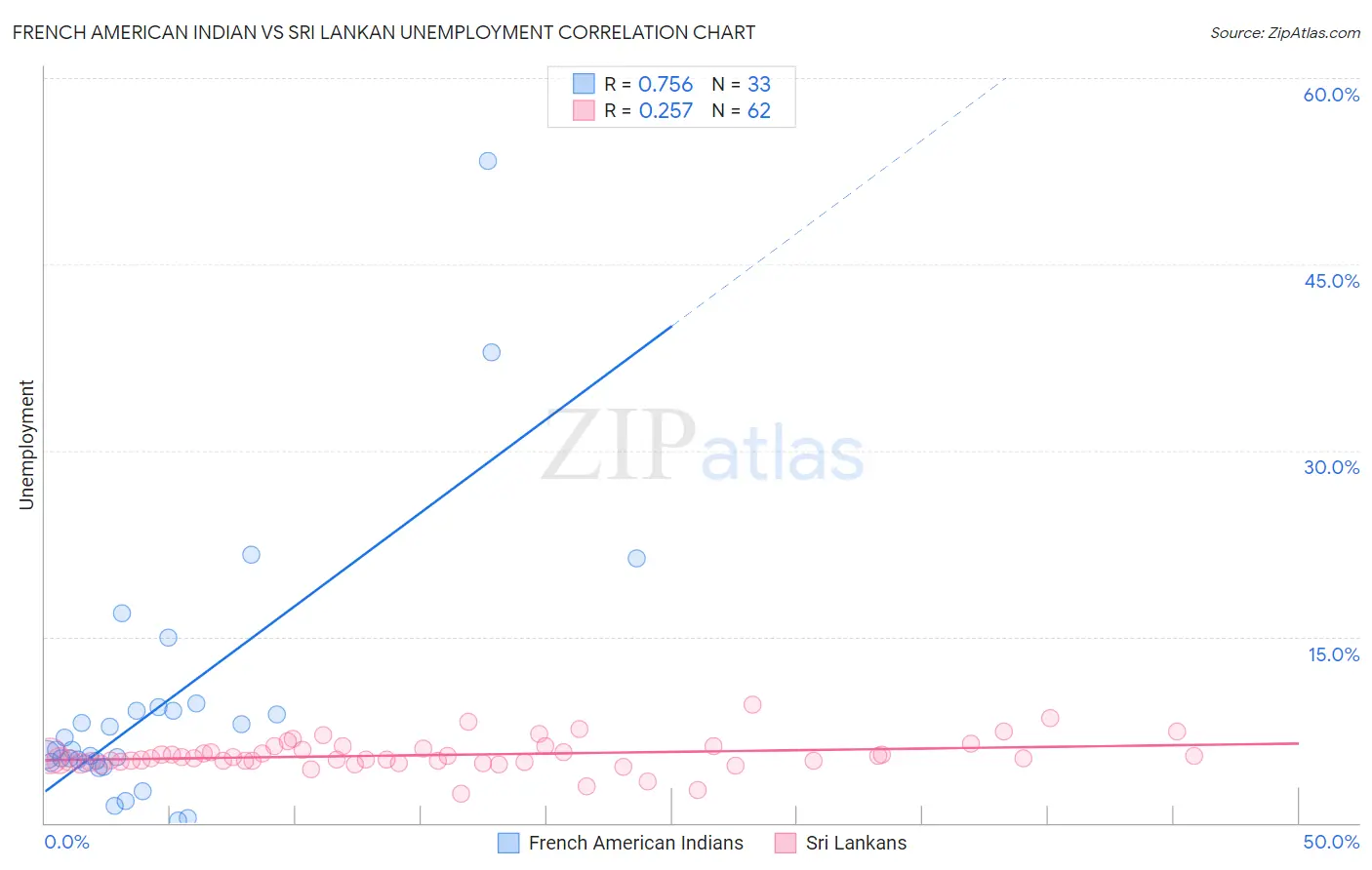 French American Indian vs Sri Lankan Unemployment