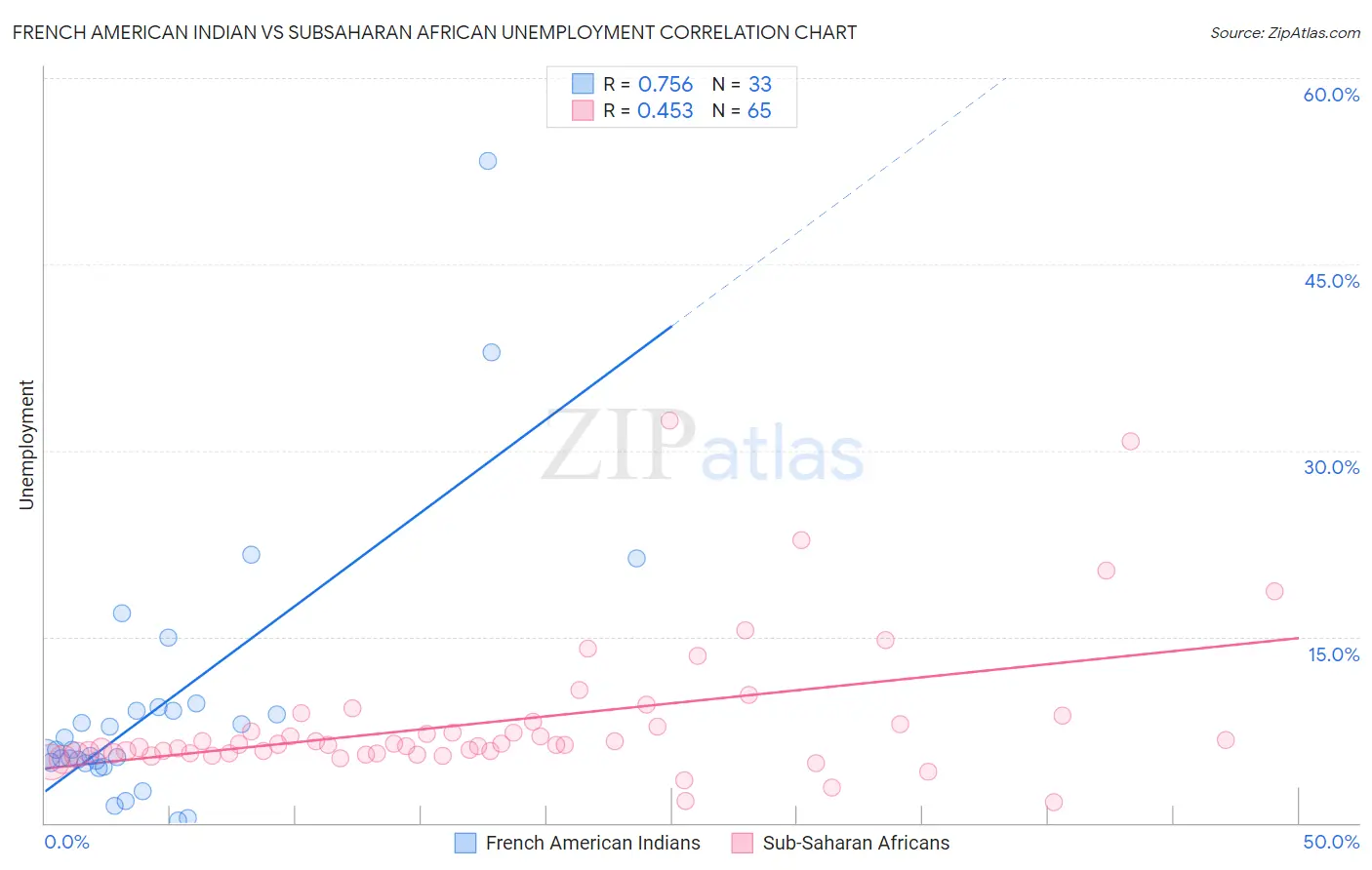 French American Indian vs Subsaharan African Unemployment