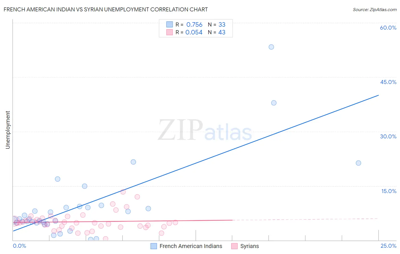 French American Indian vs Syrian Unemployment