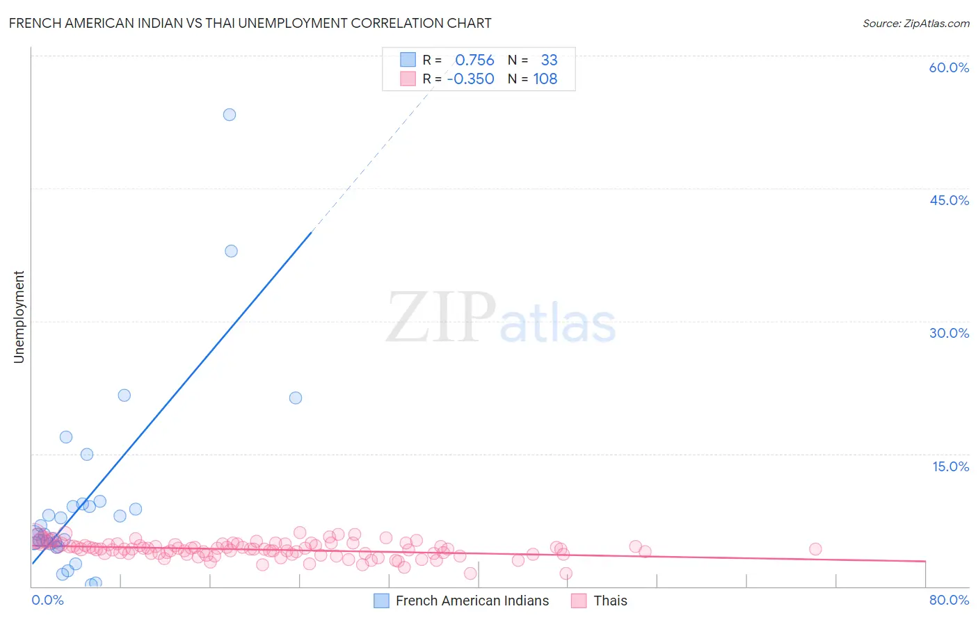 French American Indian vs Thai Unemployment