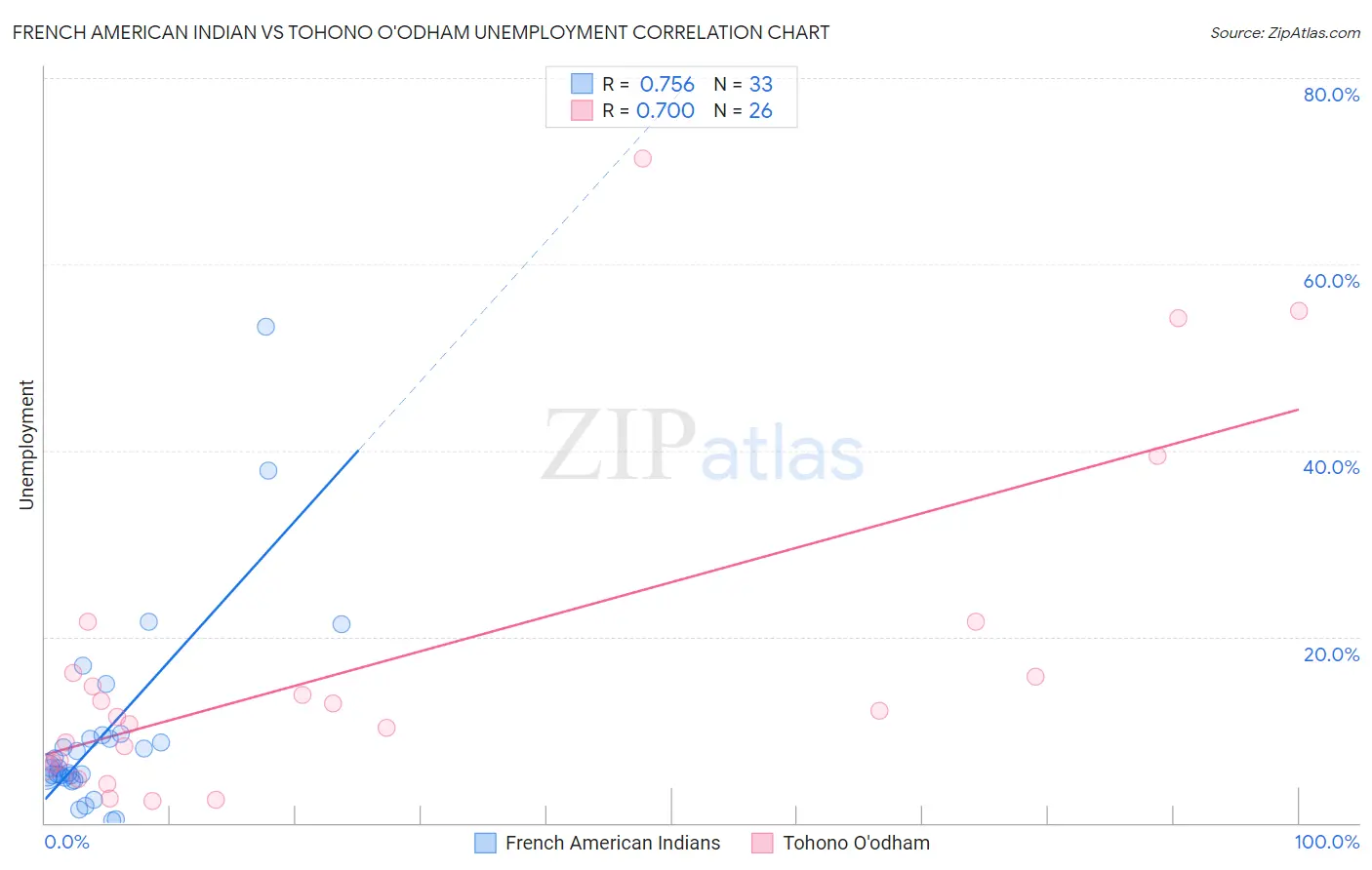 French American Indian vs Tohono O'odham Unemployment