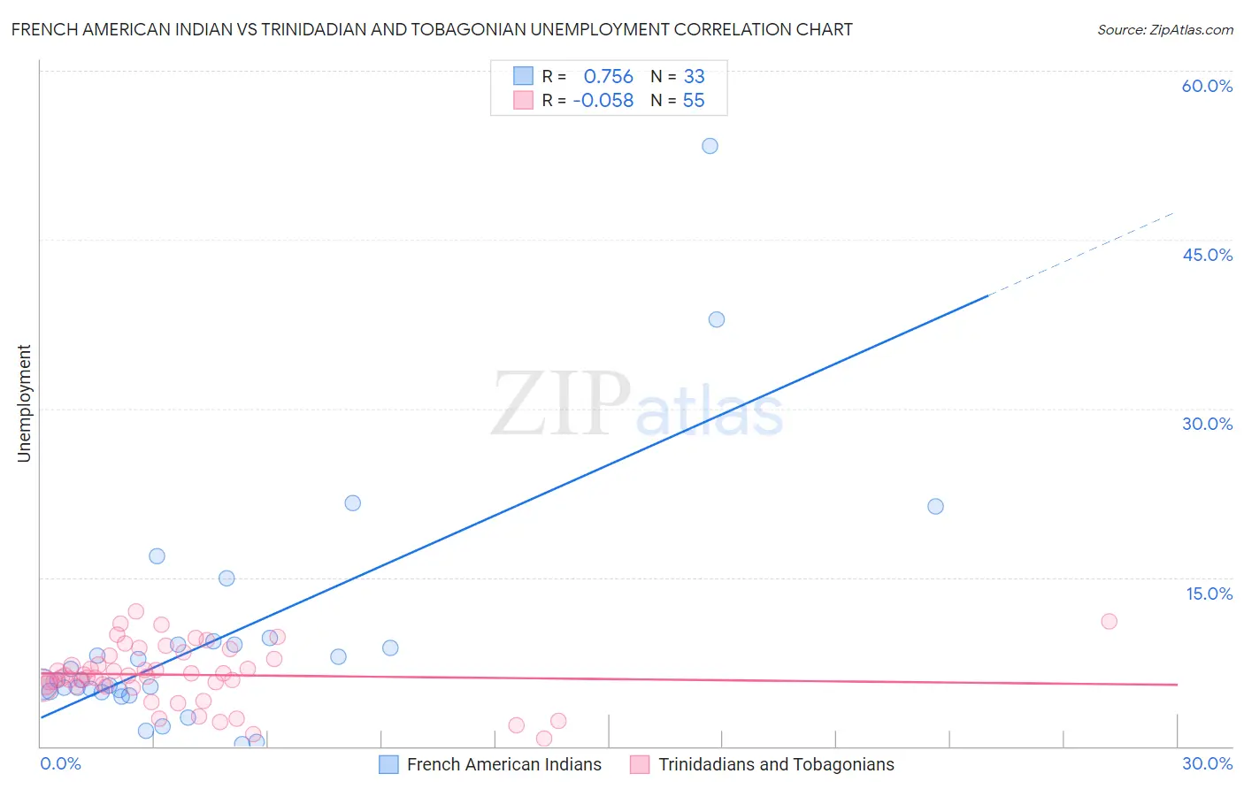 French American Indian vs Trinidadian and Tobagonian Unemployment