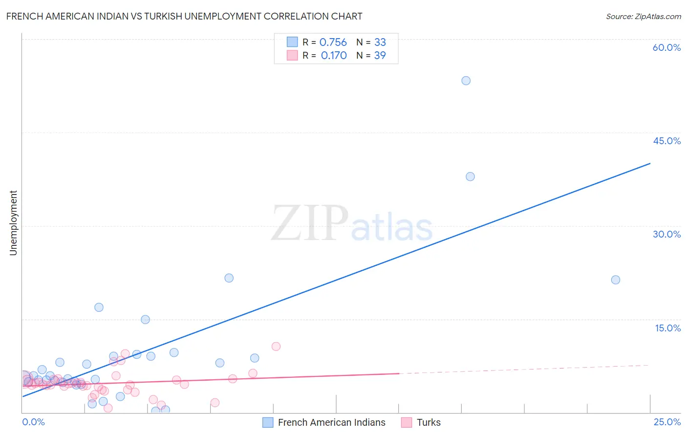 French American Indian vs Turkish Unemployment