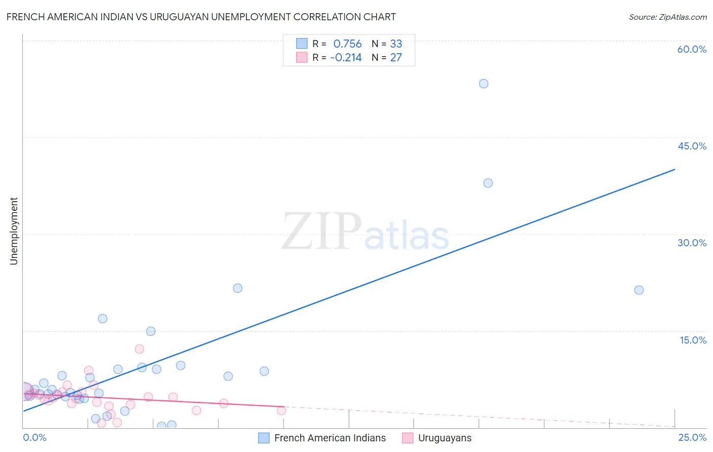 French American Indian vs Uruguayan Unemployment