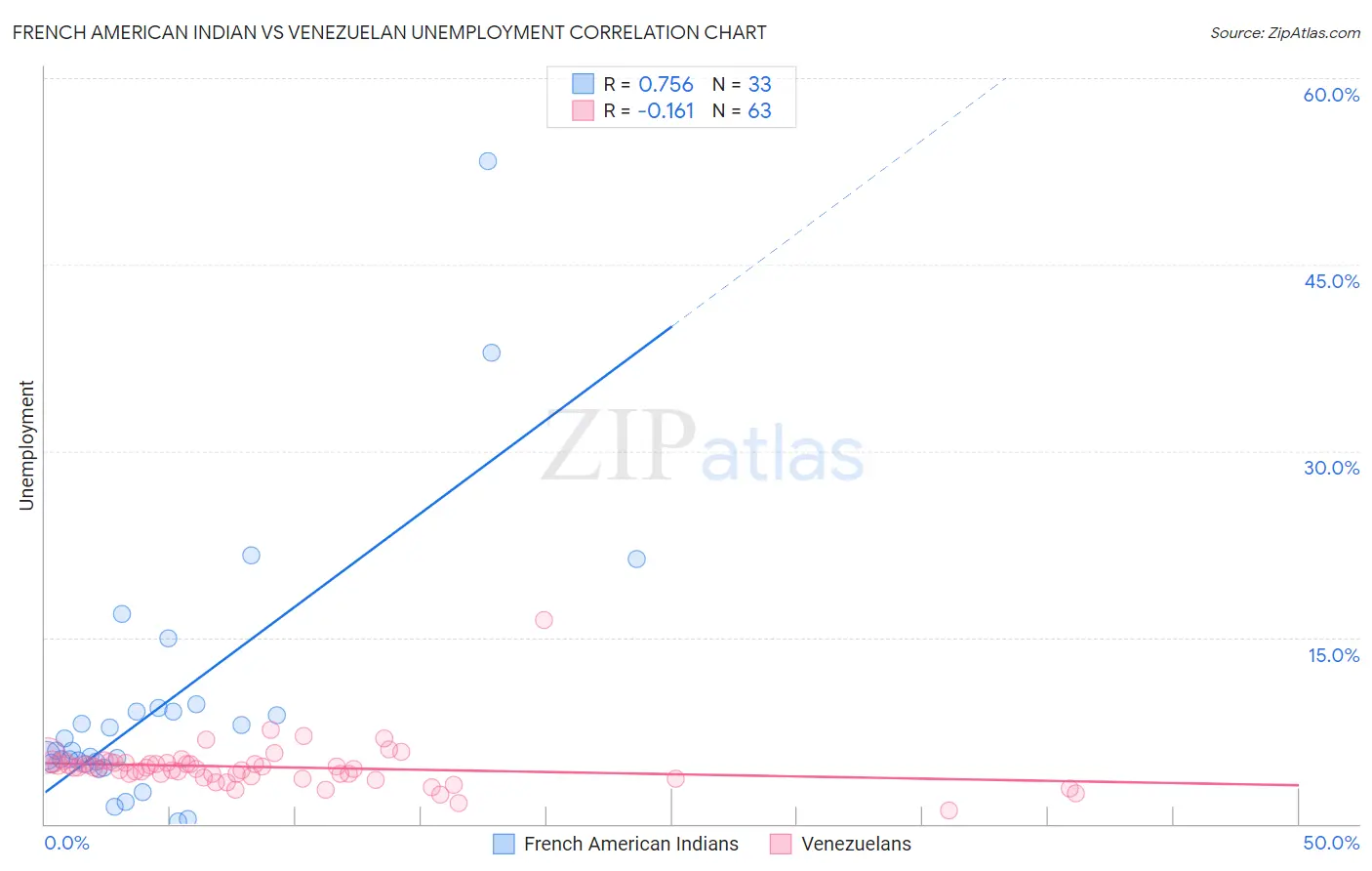 French American Indian vs Venezuelan Unemployment