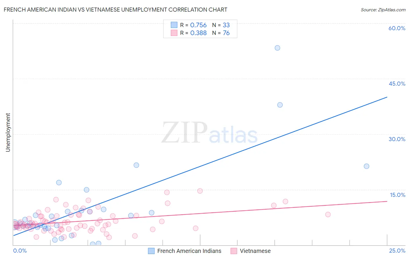 French American Indian vs Vietnamese Unemployment
