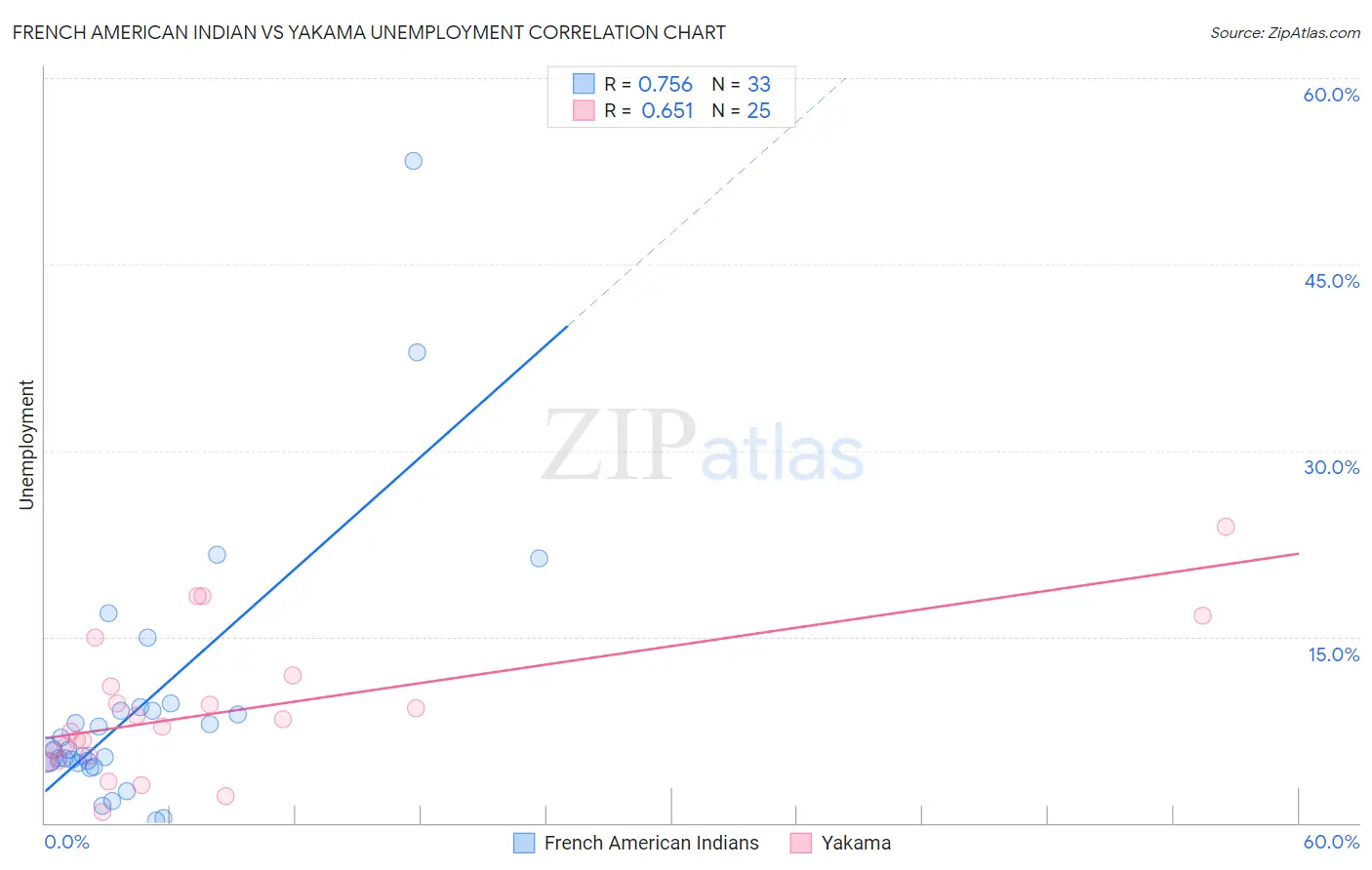 French American Indian vs Yakama Unemployment
