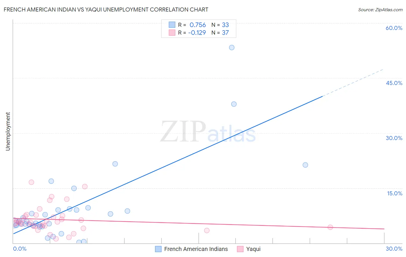 French American Indian vs Yaqui Unemployment