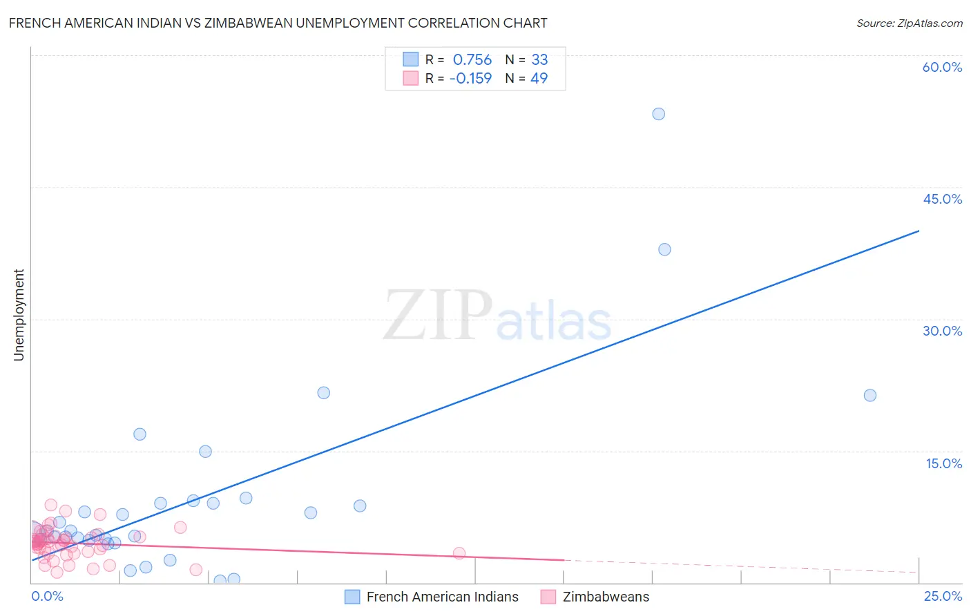 French American Indian vs Zimbabwean Unemployment
