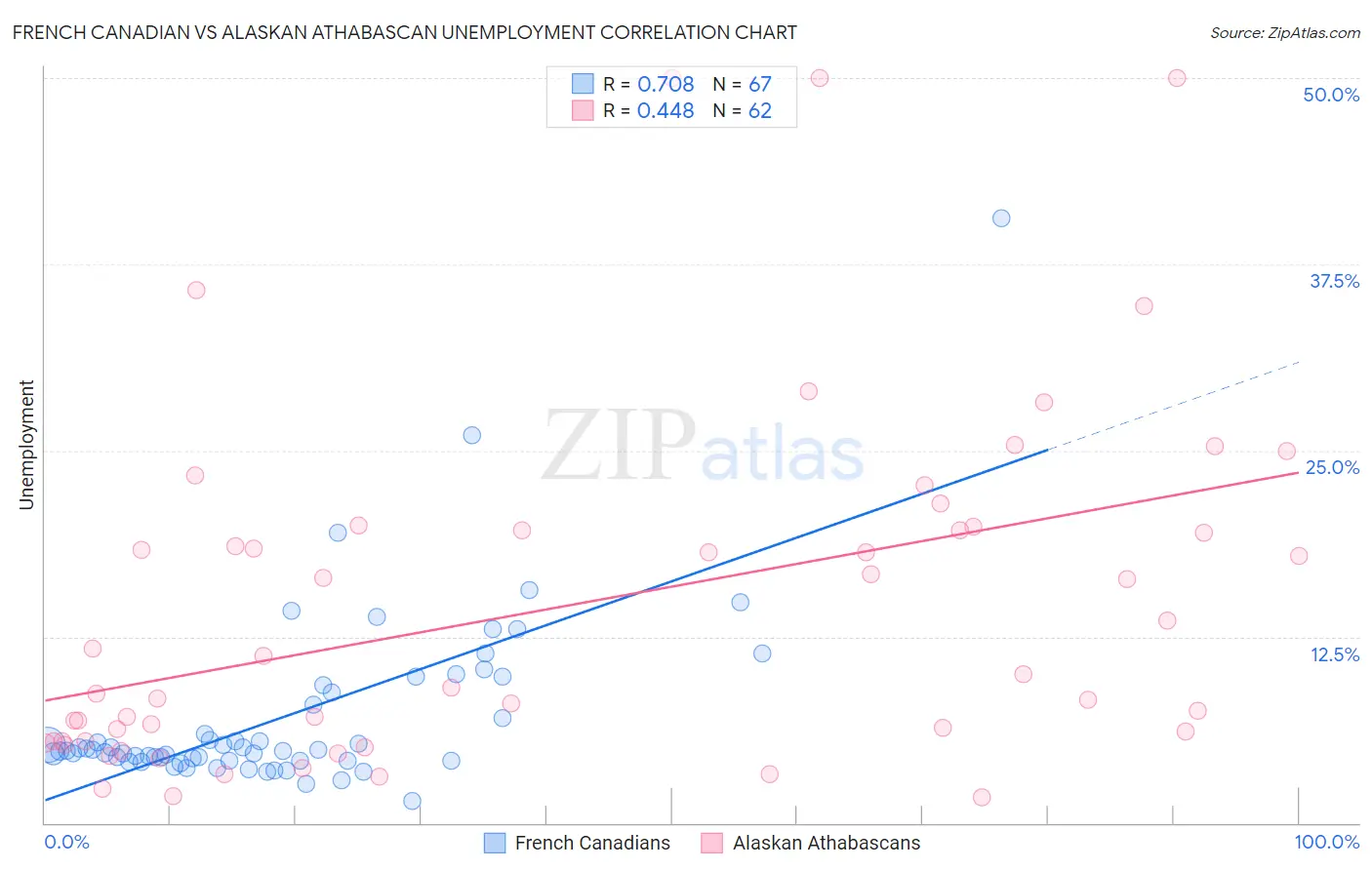 French Canadian vs Alaskan Athabascan Unemployment