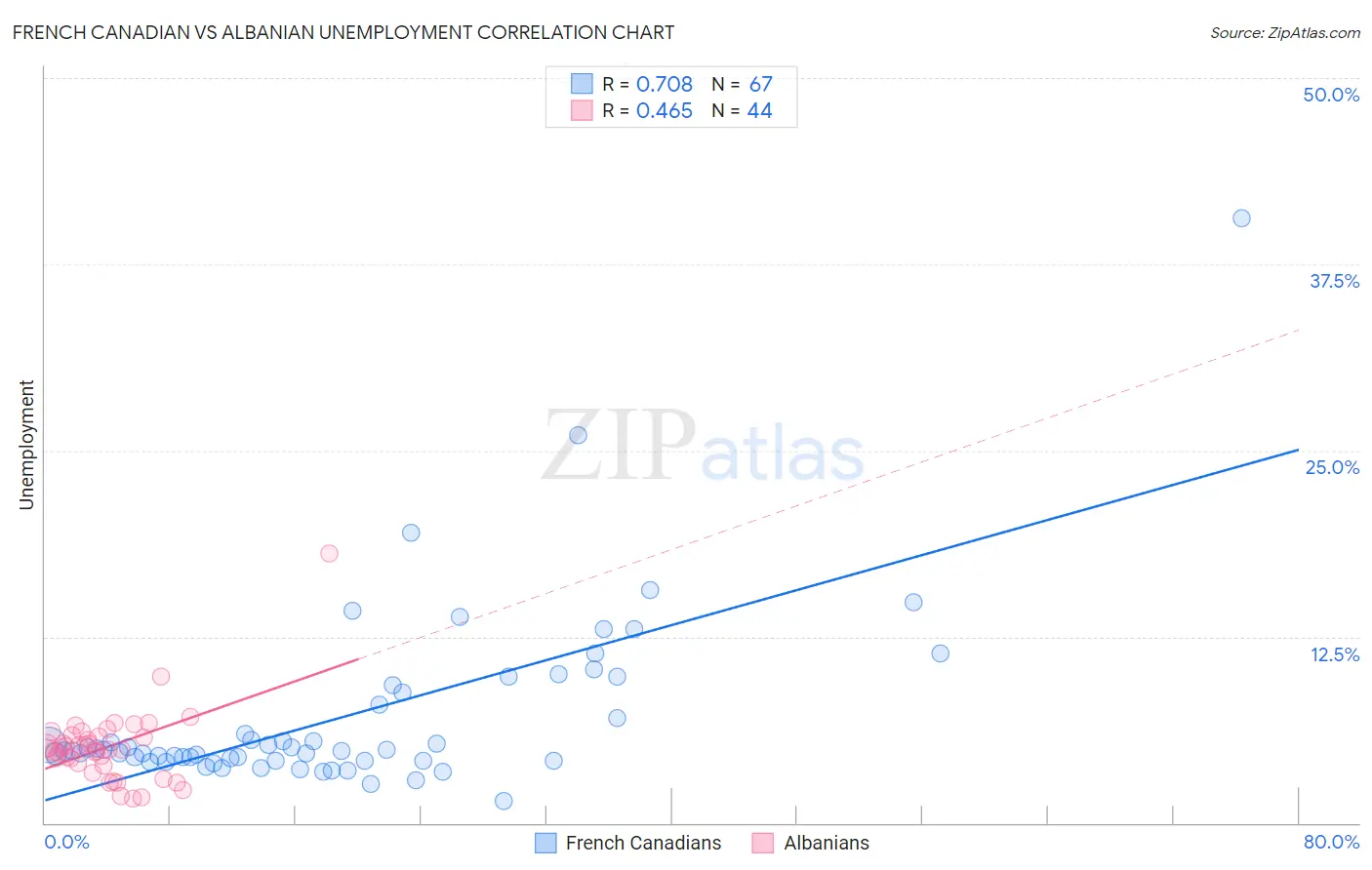 French Canadian vs Albanian Unemployment