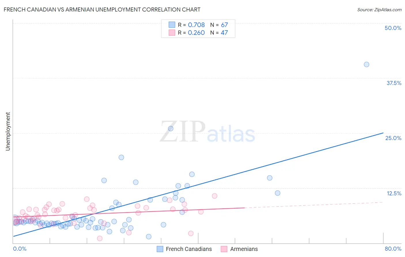 French Canadian vs Armenian Unemployment