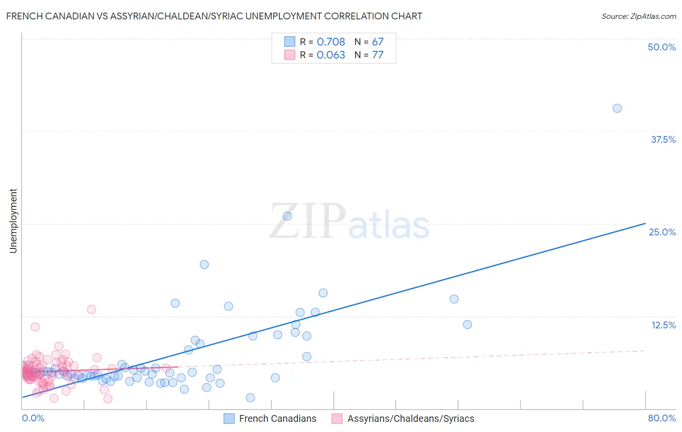 French Canadian vs Assyrian/Chaldean/Syriac Unemployment