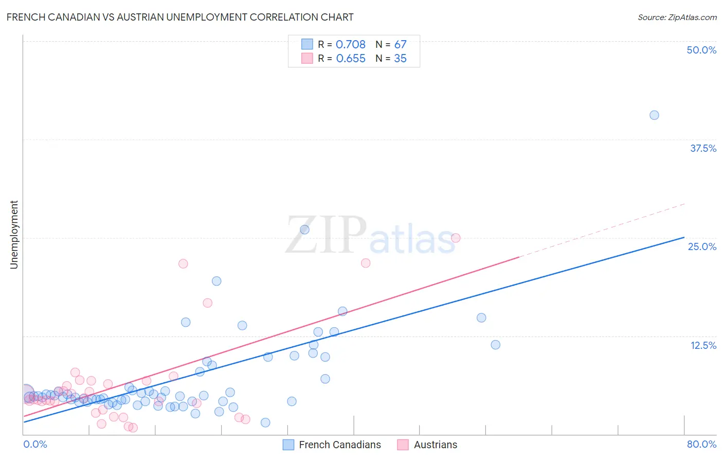 French Canadian vs Austrian Unemployment