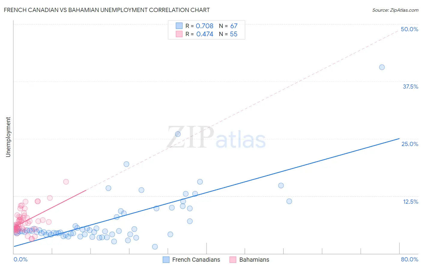 French Canadian vs Bahamian Unemployment