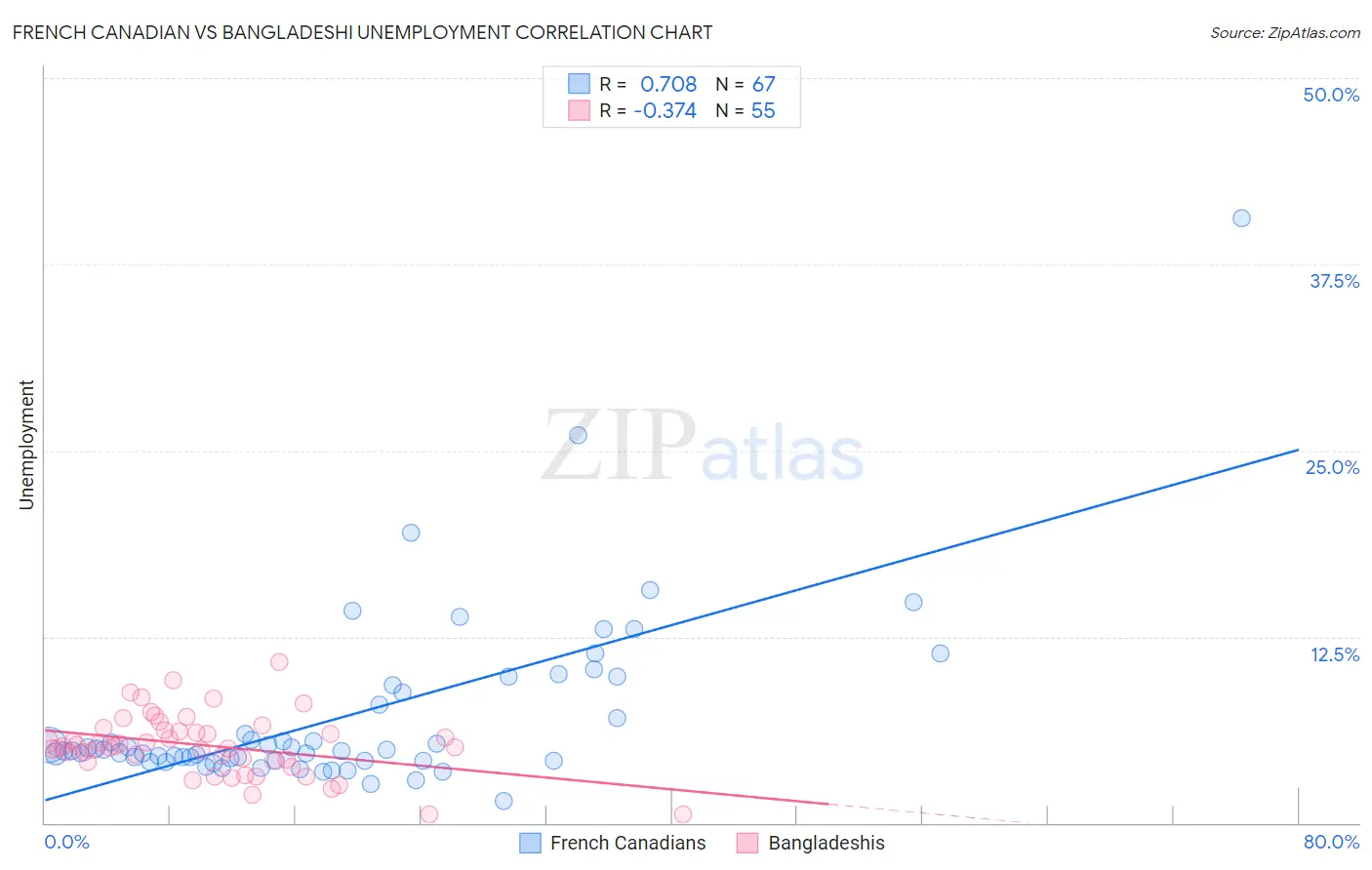 French Canadian vs Bangladeshi Unemployment