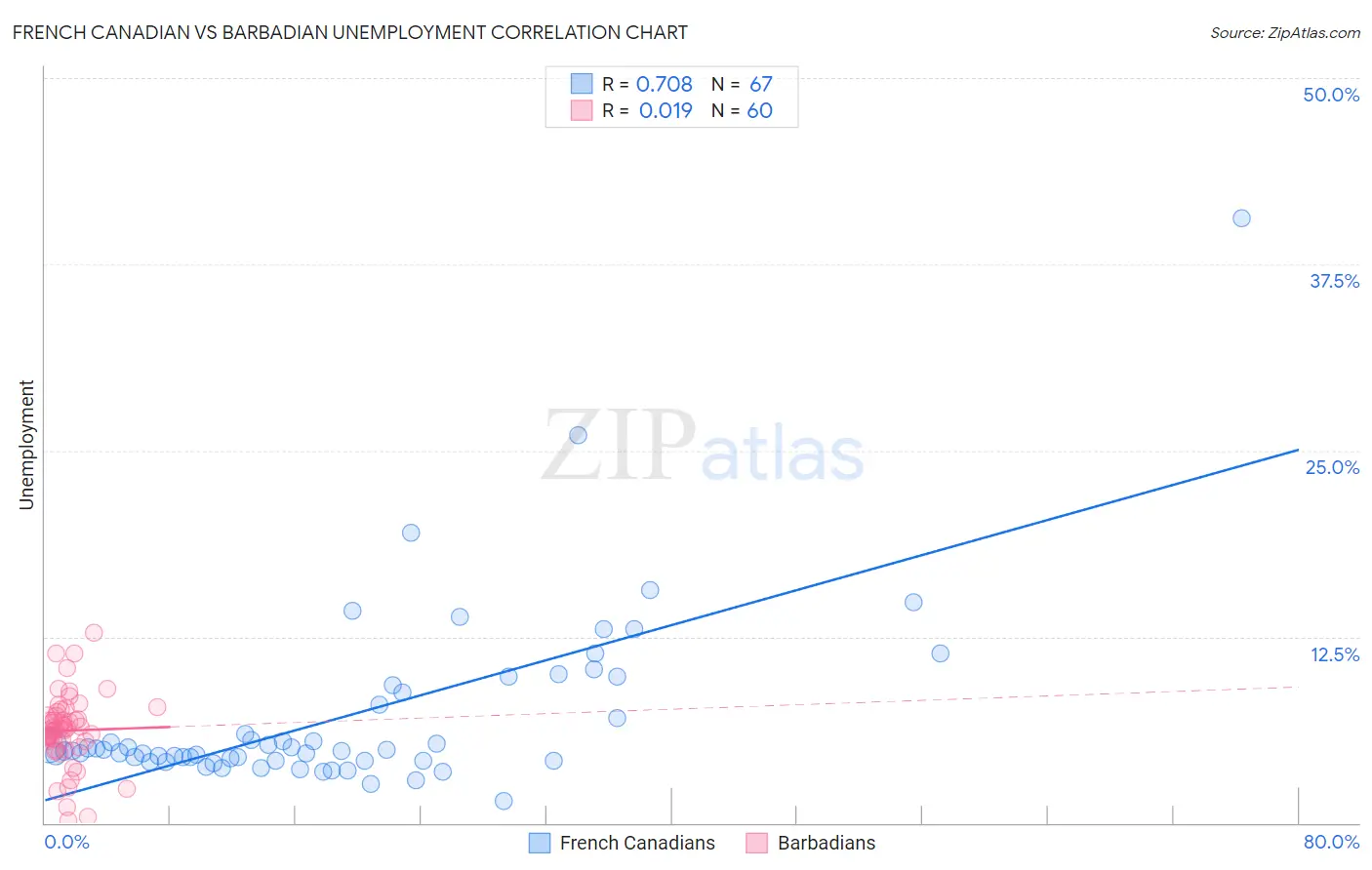 French Canadian vs Barbadian Unemployment