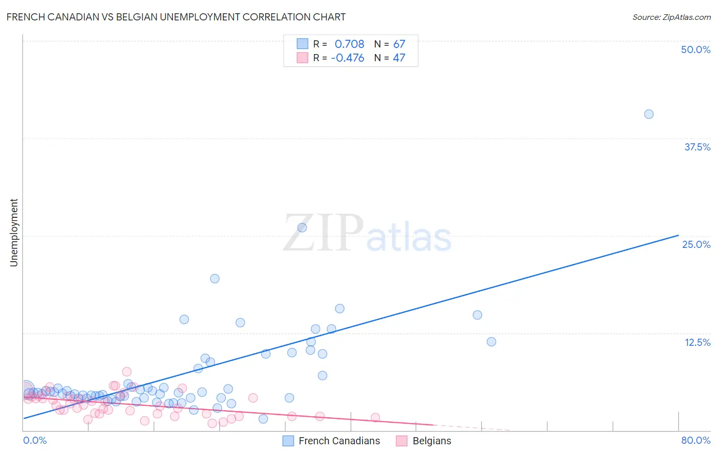 French Canadian vs Belgian Unemployment