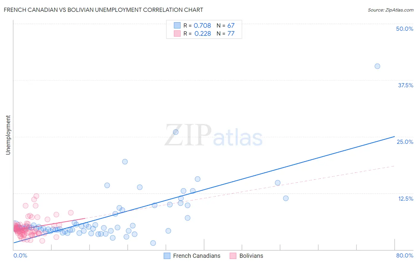 French Canadian vs Bolivian Unemployment