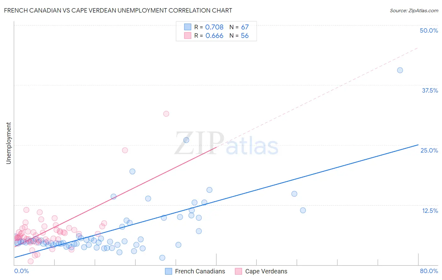 French Canadian vs Cape Verdean Unemployment