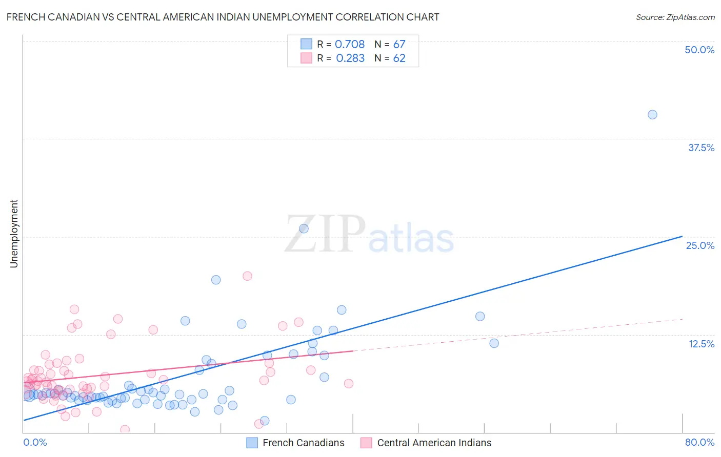 French Canadian vs Central American Indian Unemployment