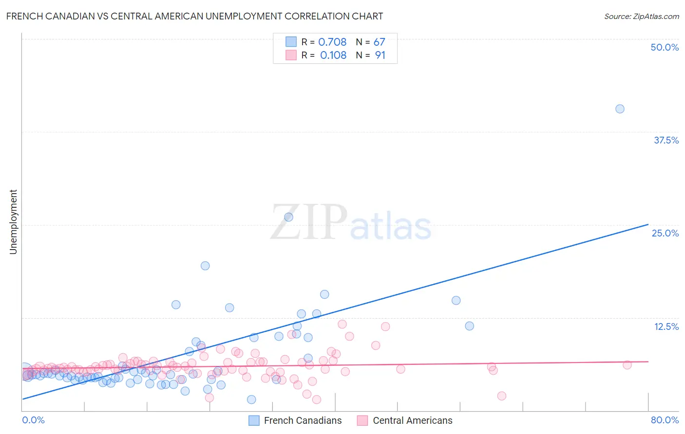 French Canadian vs Central American Unemployment