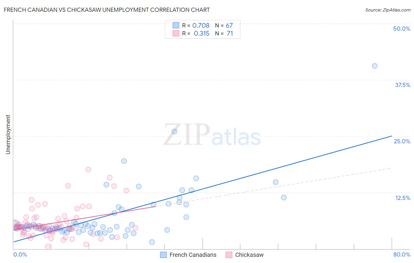 French Canadian vs Chickasaw Unemployment