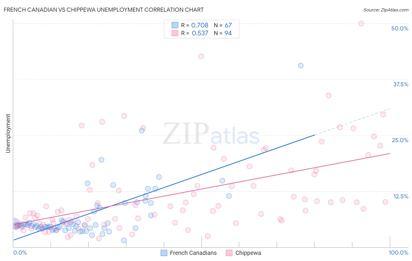 French Canadian vs Chippewa Unemployment