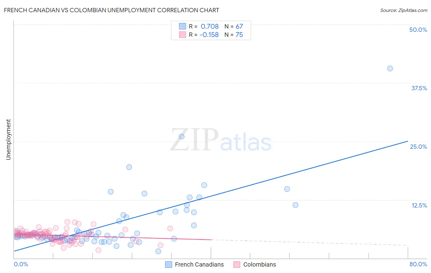 French Canadian vs Colombian Unemployment