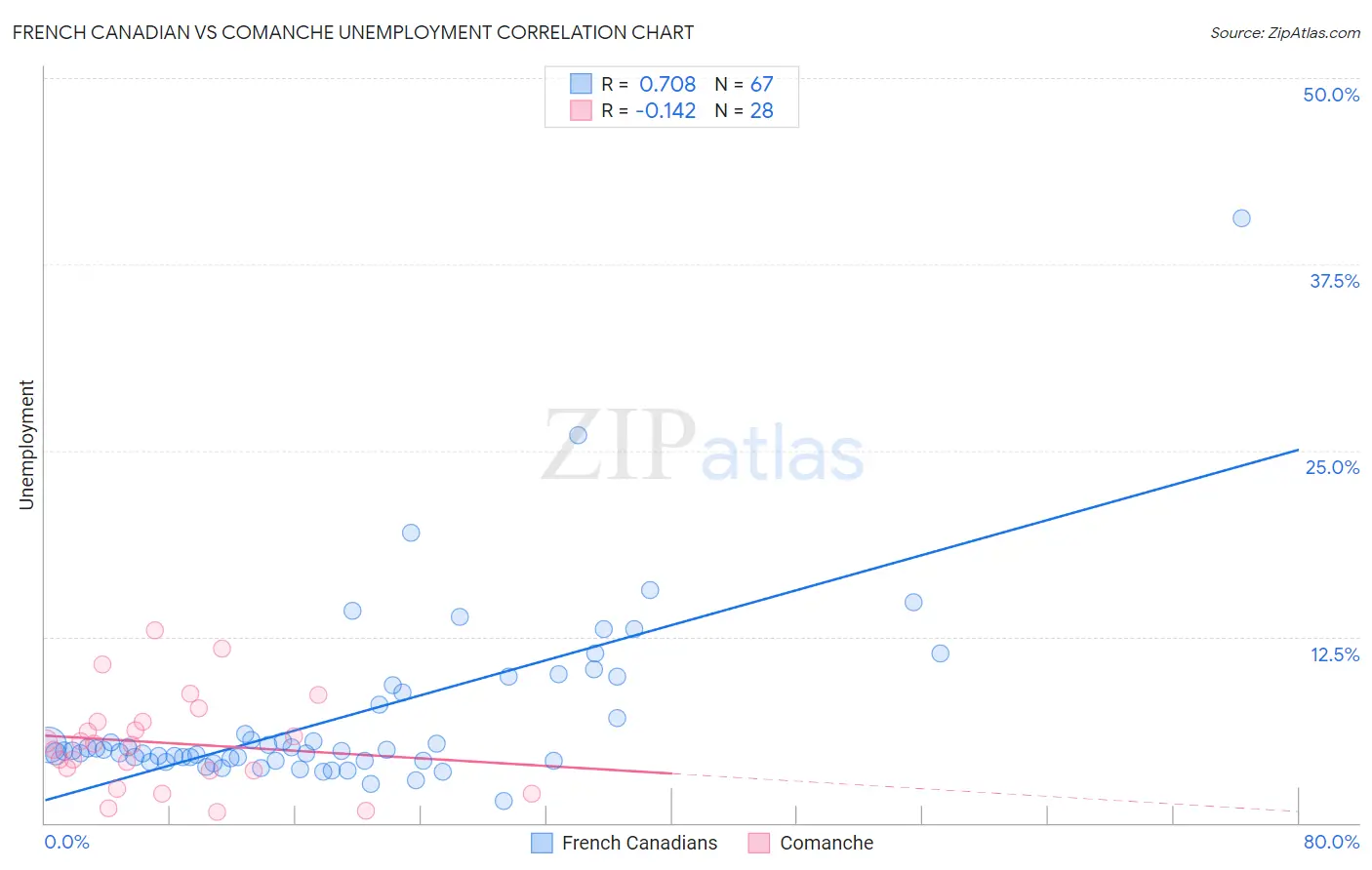 French Canadian vs Comanche Unemployment