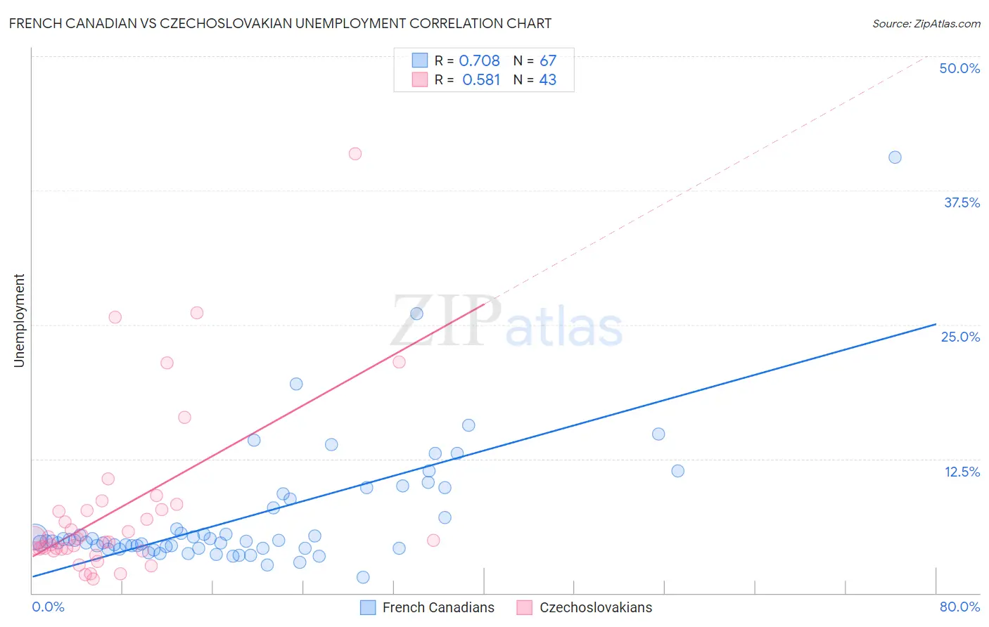 French Canadian vs Czechoslovakian Unemployment