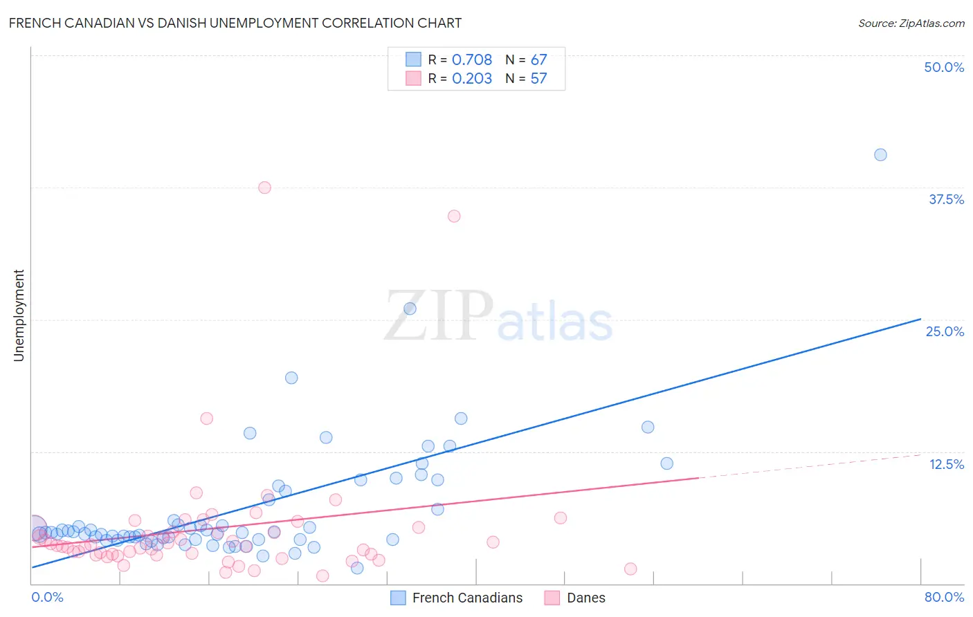 French Canadian vs Danish Unemployment