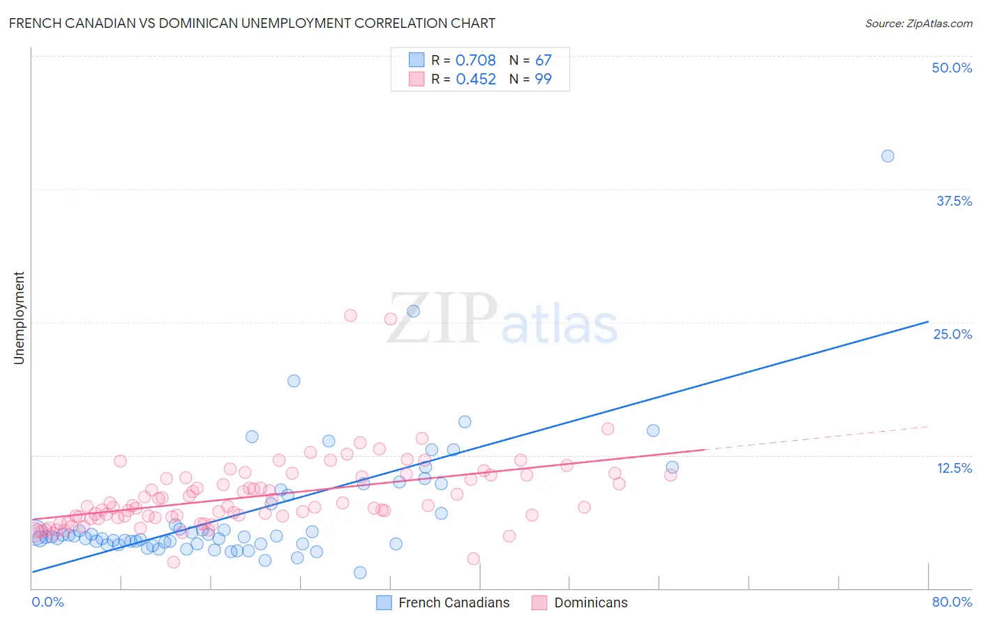 French Canadian vs Dominican Unemployment