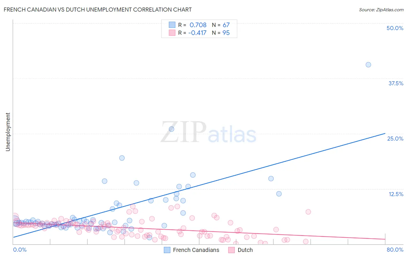 French Canadian vs Dutch Unemployment