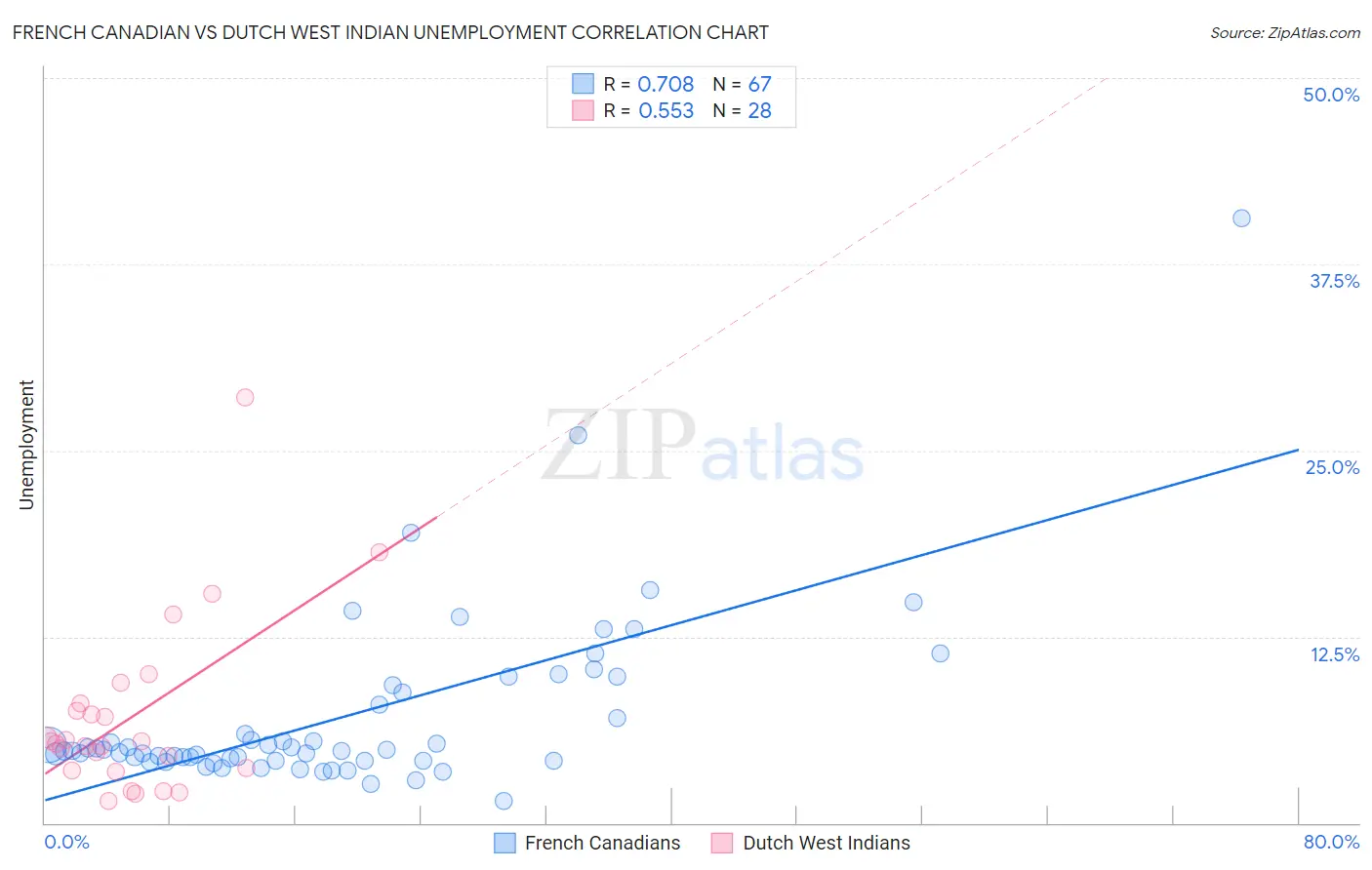 French Canadian vs Dutch West Indian Unemployment