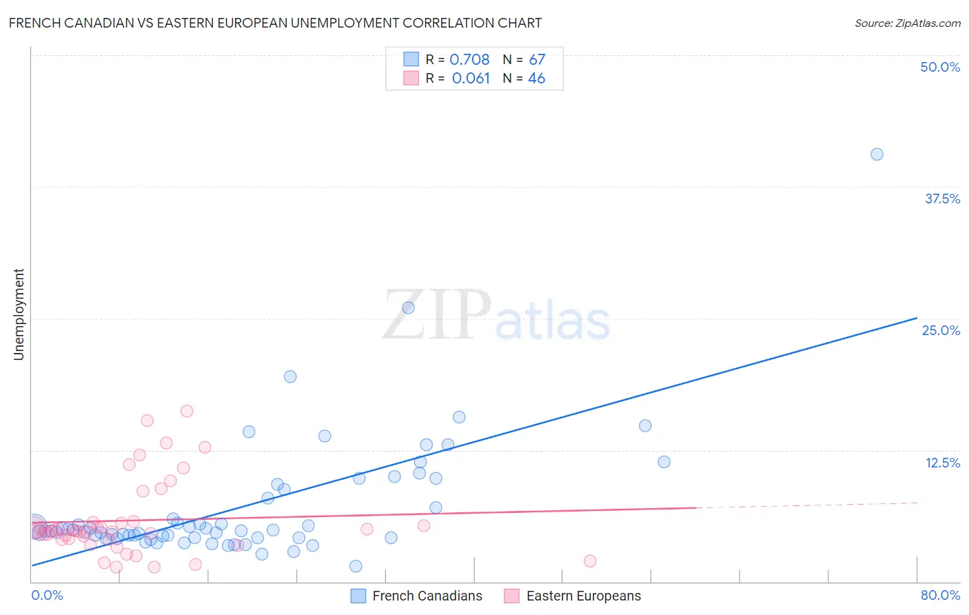 French Canadian vs Eastern European Unemployment