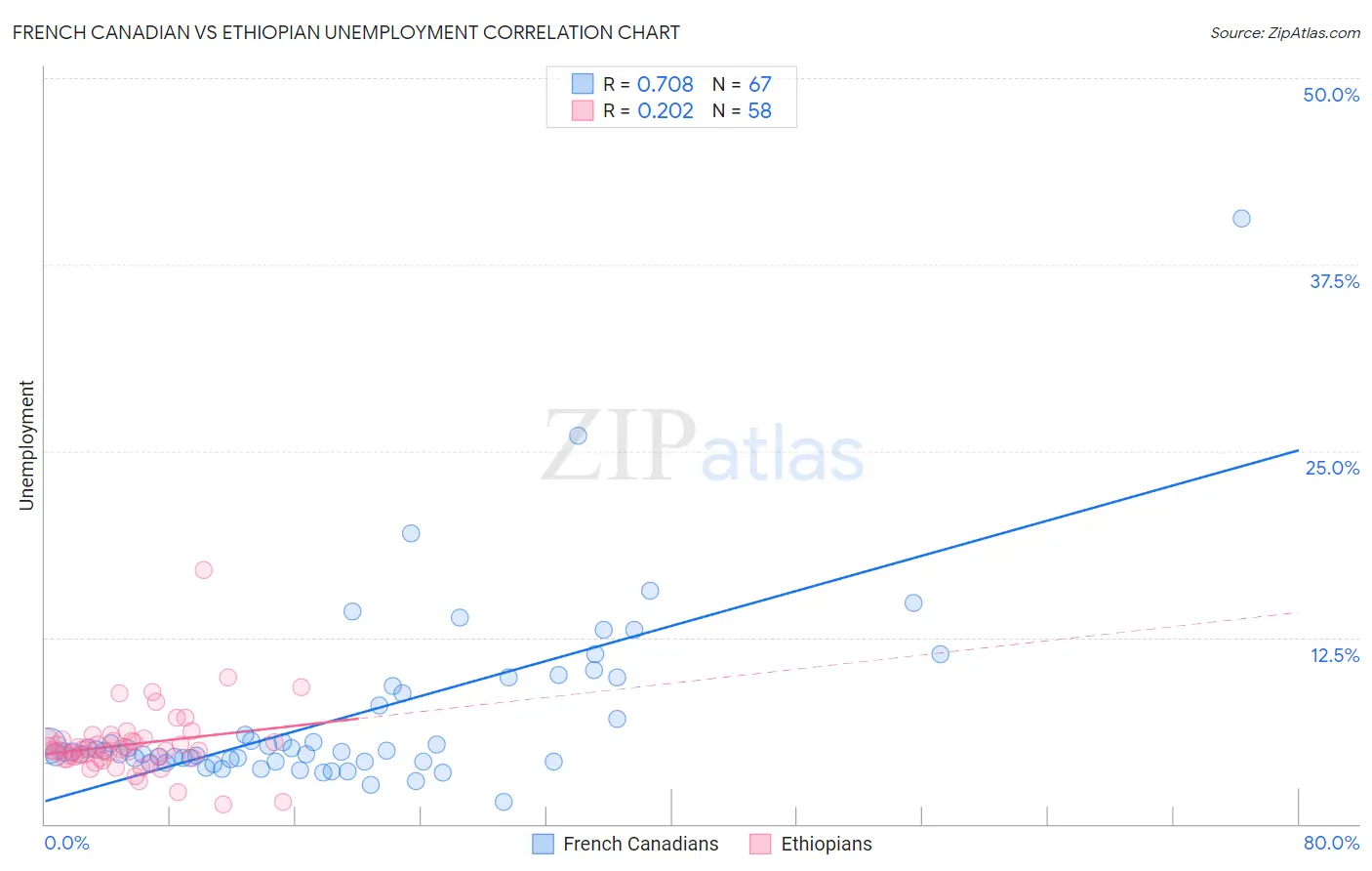 French Canadian vs Ethiopian Unemployment