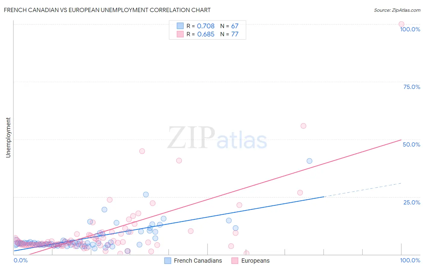 French Canadian vs European Unemployment