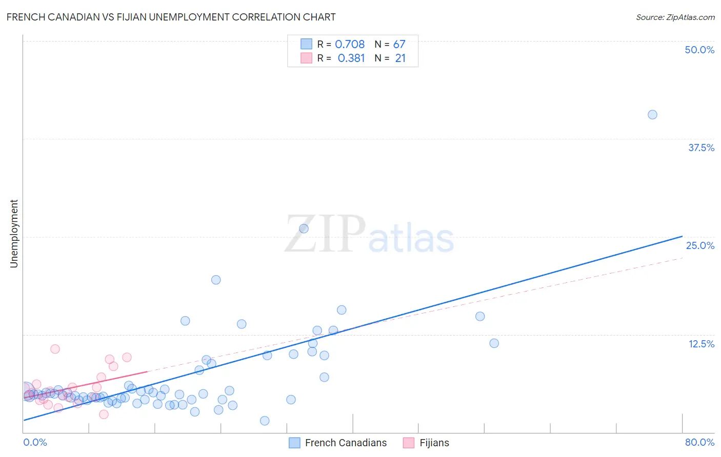 French Canadian vs Fijian Unemployment