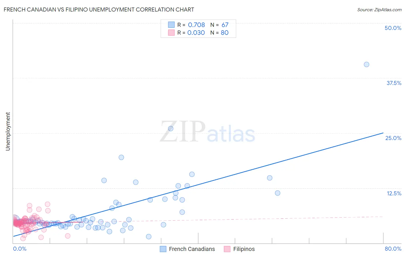 French Canadian vs Filipino Unemployment