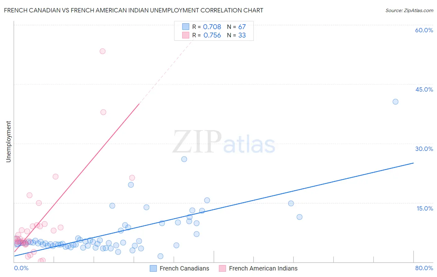 French Canadian vs French American Indian Unemployment